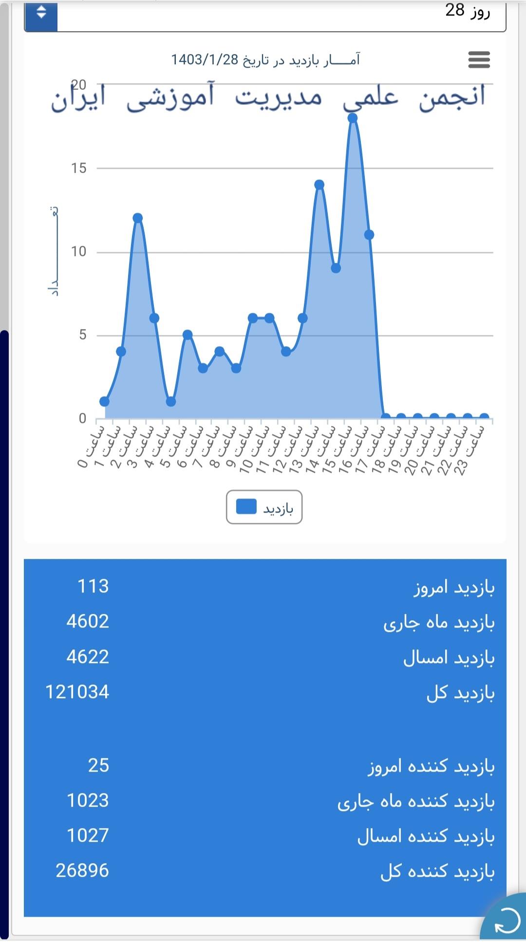 آمار بازدیدکنندگان از سایت انجمن علمی مدیریت آموزشی ایران در تاریخ ۲۸ فروردین ماه،  سال ۱۴۰۳